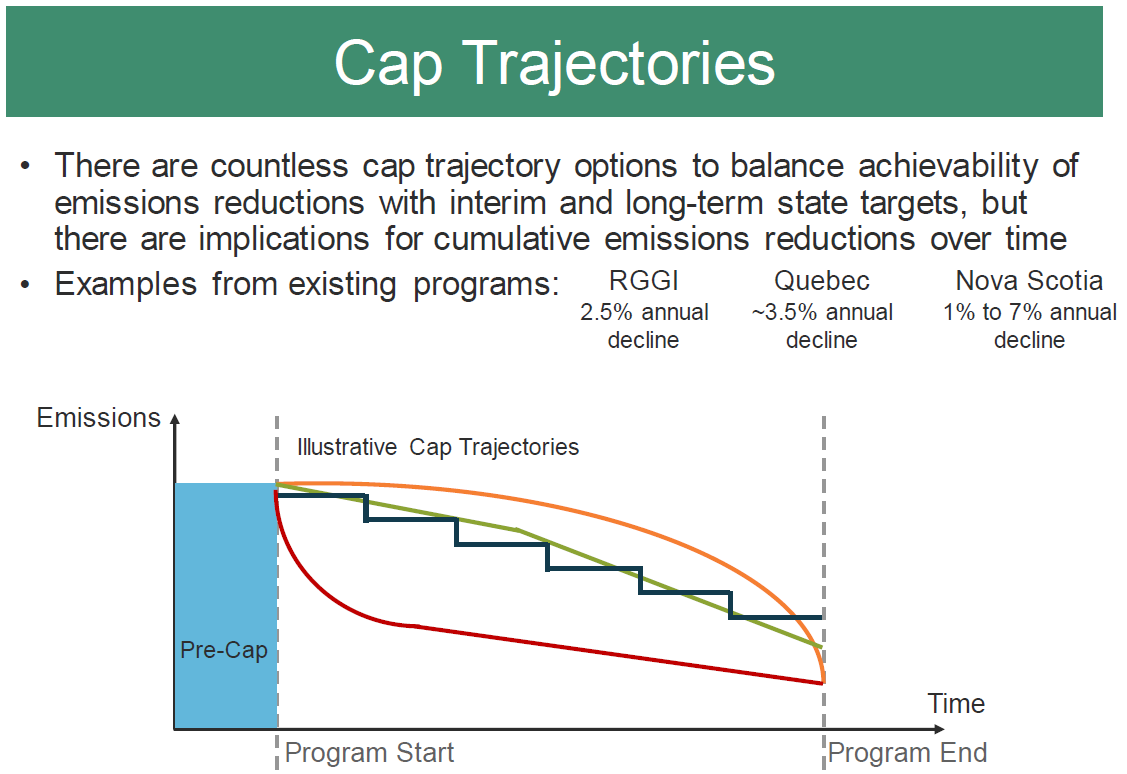 Oregon Department of Environmental Quality cap-and-invest graph of cap trajectories