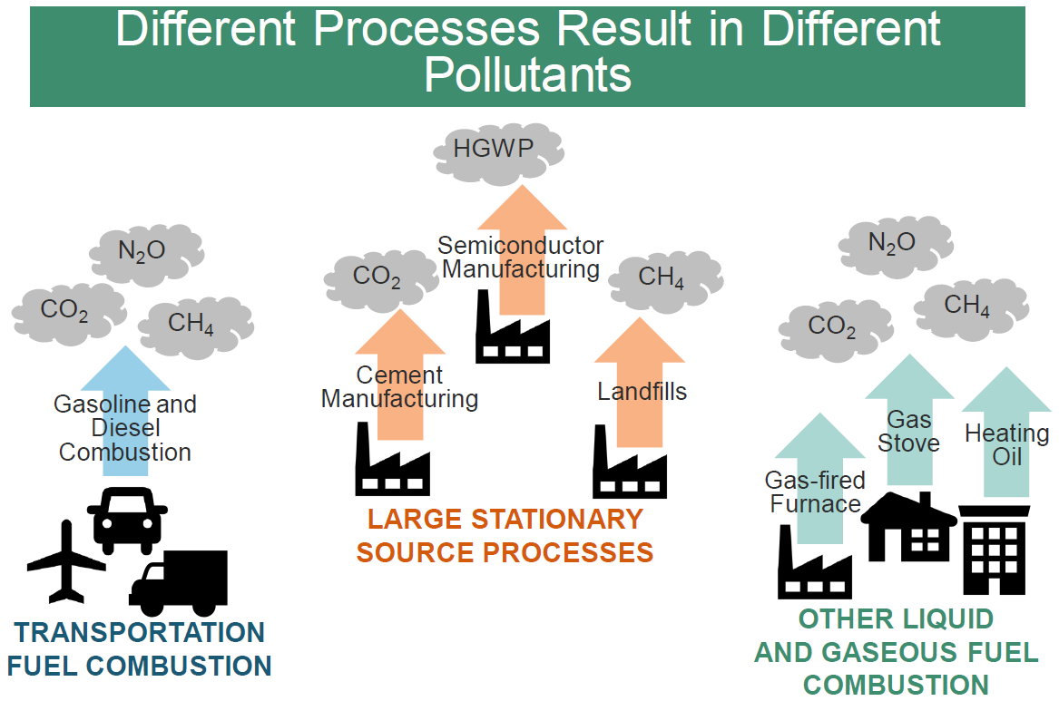 Oregon DEQ cap-and-reduce graphic - different processes result in different pollutants