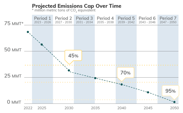 line graph showing emissions reductions needed over time to achieve 95% reductions by 2050