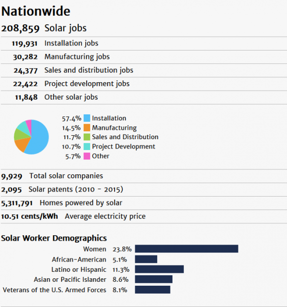 Solar Foundation National Solar Jobs Census Demographics