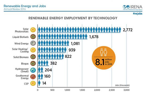 IRENA 8.1m clean energy jobs by technology