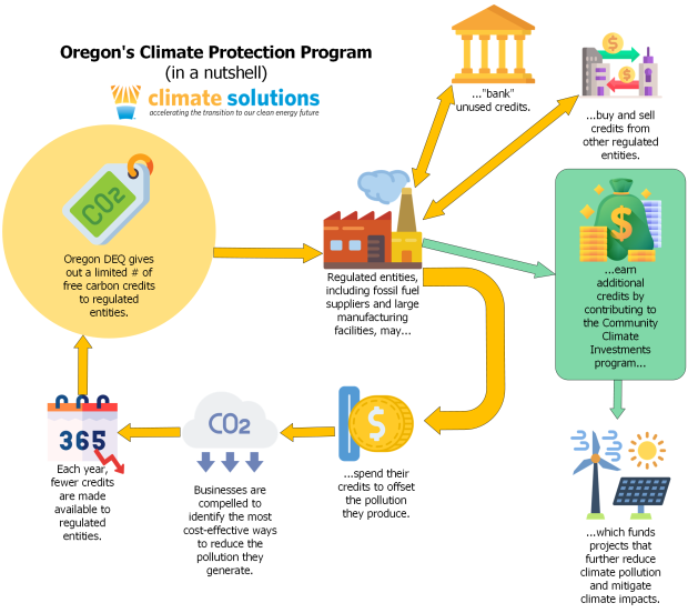 flowchart explaining how the Climate Protection Program works