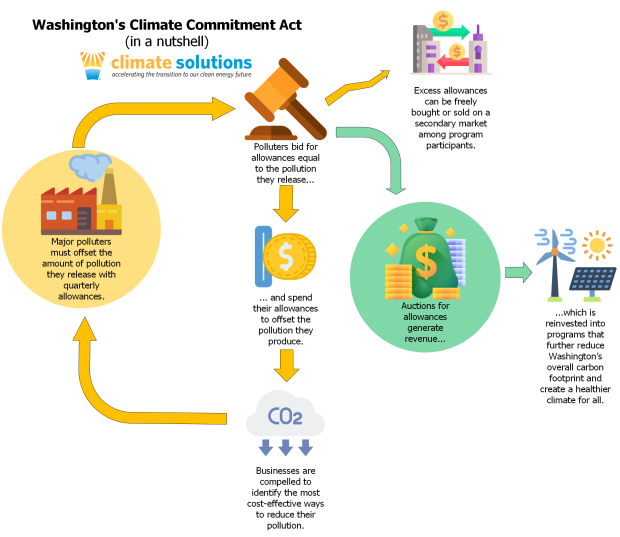 Flowchart of how the Climate Commitment Act works