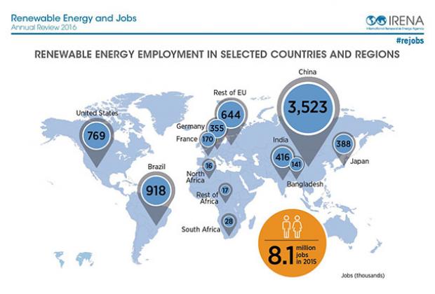 Renewable Energy Jobs Worldwide | Climate Solutions